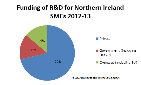 Funding of R&D for NI SMEs 2012-13